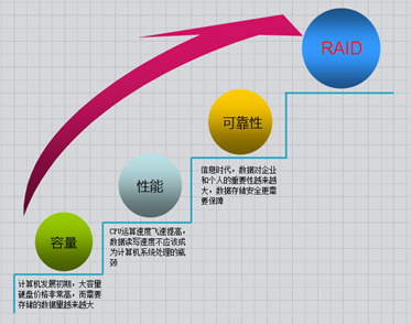 Raid磁盘阵列及centos7系统启动流程 Week2 Day3 技术流ken 技术流ken 博客园