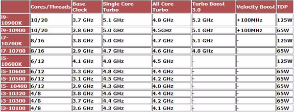 感谢 AMD 竞争 Intel 终于将 CPU 性能提升了 100% 多