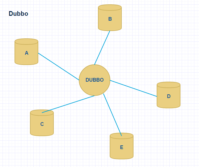 webservice、httpClient、dubbo的区别