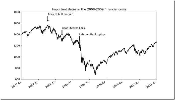 圖9-11 2008-2009年⾦融危機期間的重要⽇期