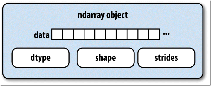 图15-1 简单地说明了ndarray的内部结构