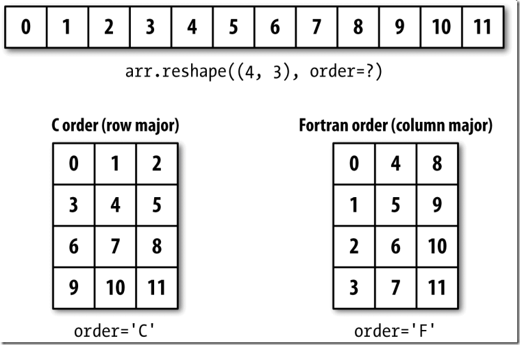 图15-3 按C顺序（按⾏）和按Fortran顺序（按列）进⾏重塑