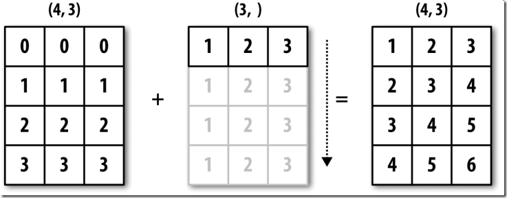 图15-4  ⼀维数组在轴0上的⼴播