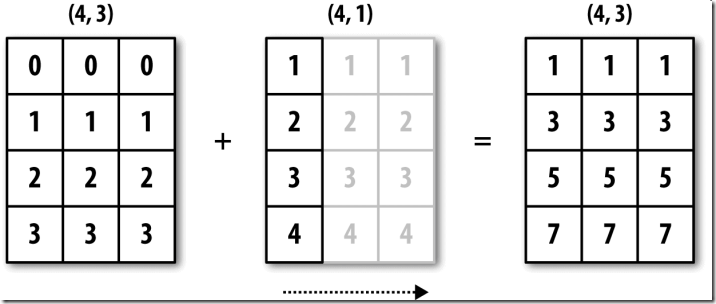 图15-5  ⼆维数组在轴1上的⼴播