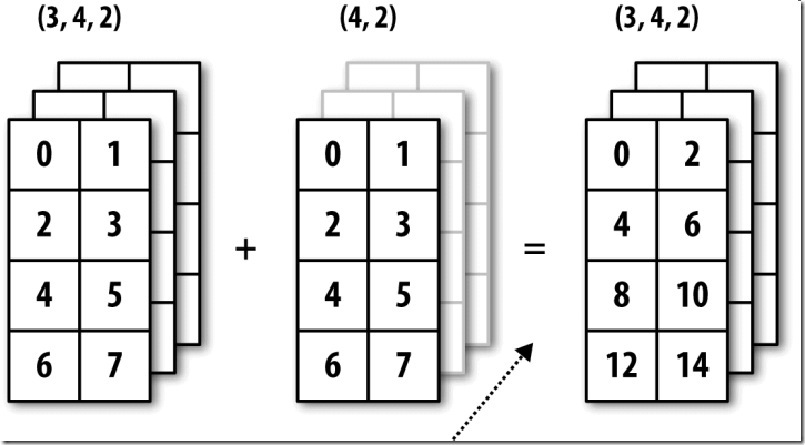 图15-6  三维数组在轴0上的⼴播