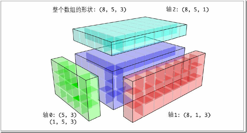 图15-7   能在该三维数组上⼴播的⼆维数组的形状