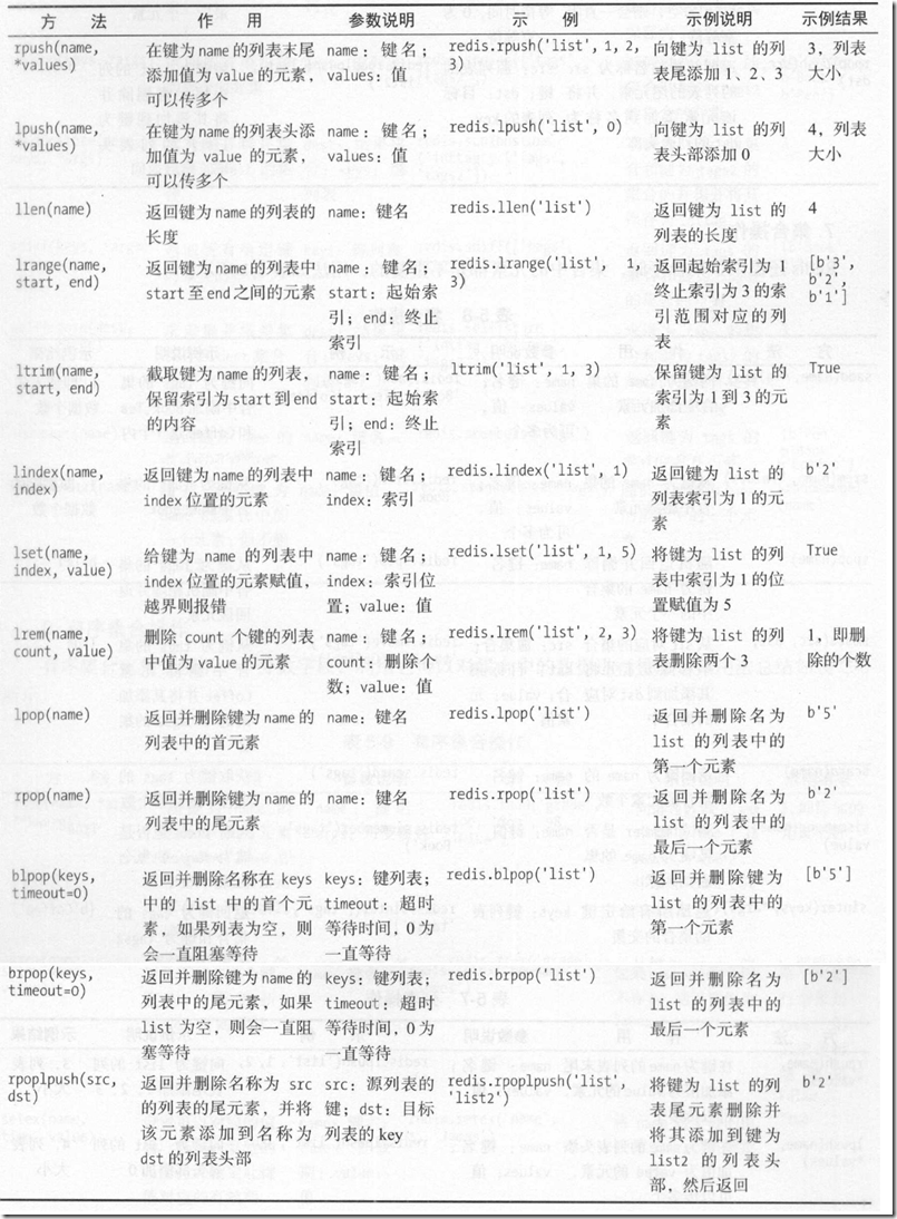 图5-3  Redis列表操作