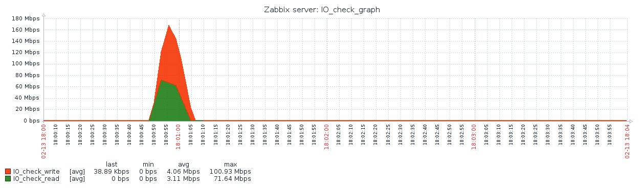 zabbix监控磁盘IO第12张