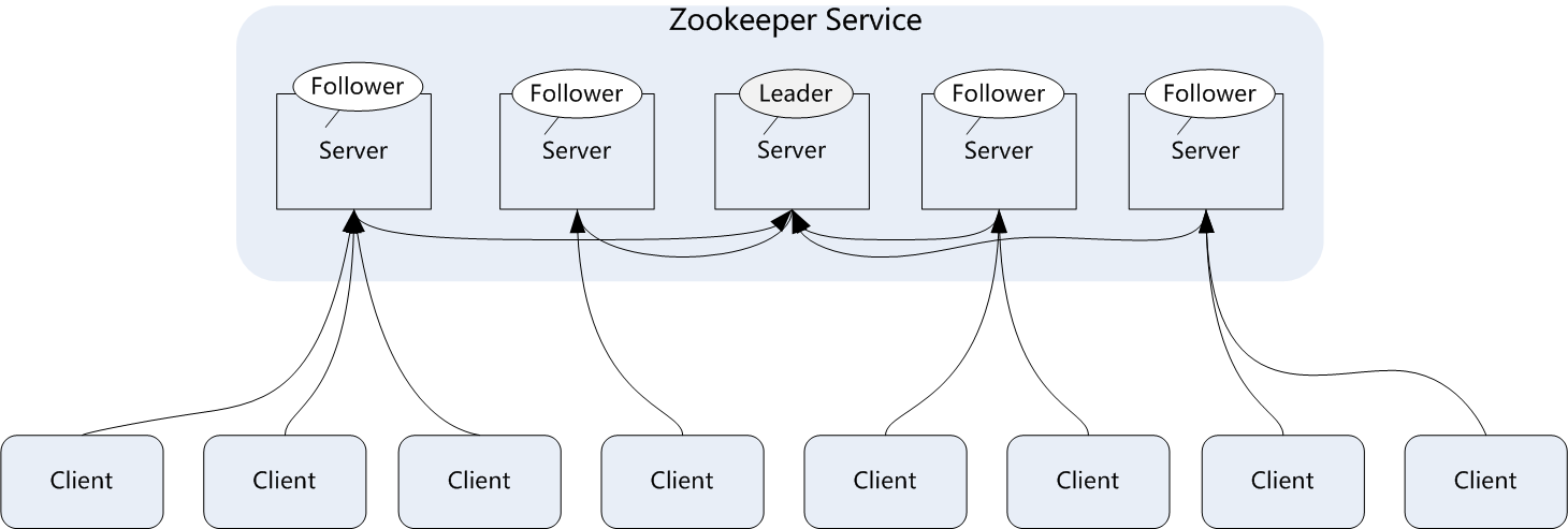 Zookeeper与Kafka的概念和工作原理