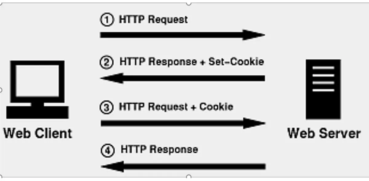 Cookie разрешение. Request response. Cookies session файлы. Объект HTTPRESPONSE это.