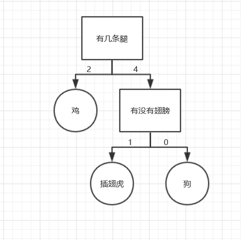 决策树画法例题图片