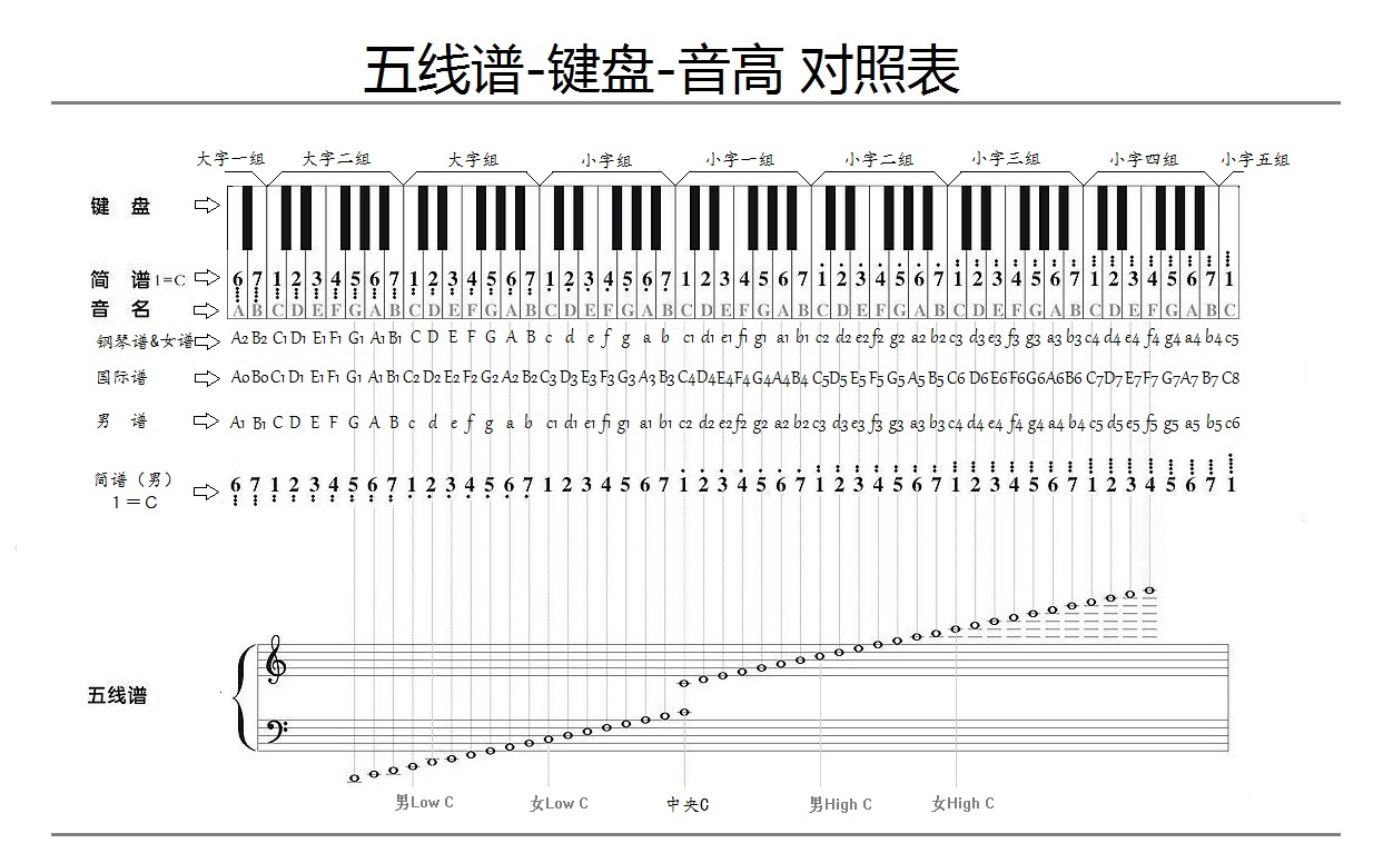 键盘 音高对照表 Weixin 30399821的博客 Csdn博客 手机拨号键盘的音高