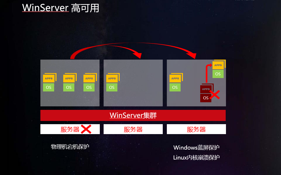 云宏服务器虚拟化软件高可用配置