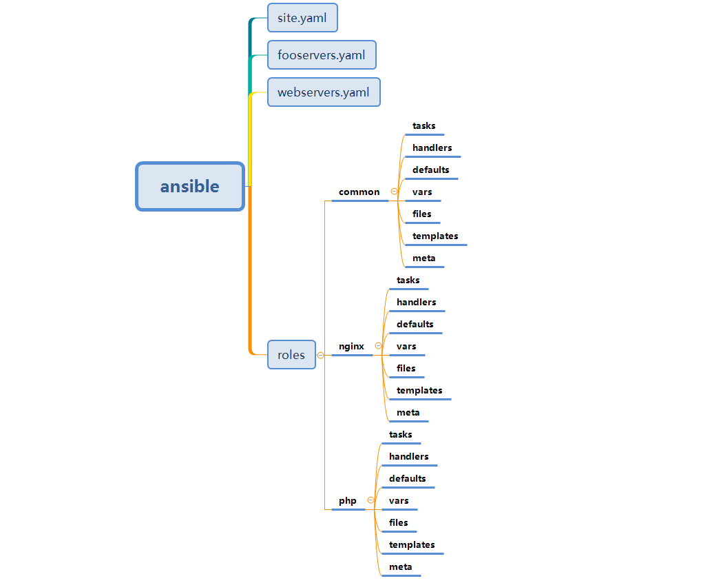 ansible-playbook-roles