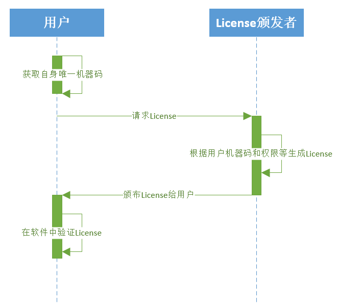 软件License设计