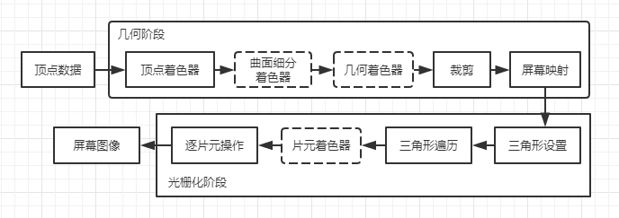 GPU渲染流水线