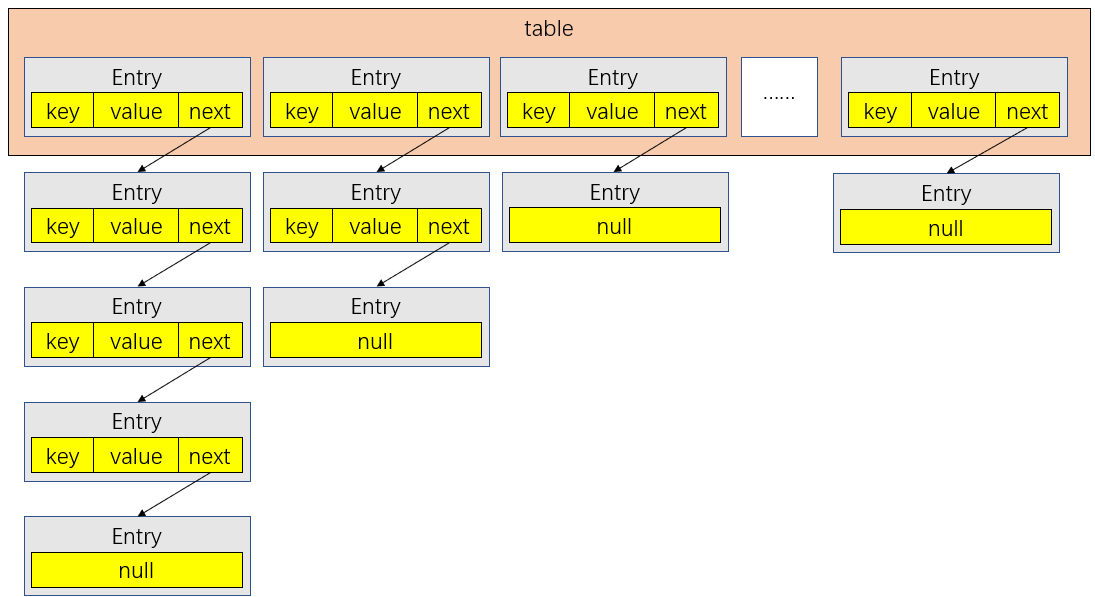 java获取map的key和value，JDK1.7的HashMap的put(key, value)源码剖析