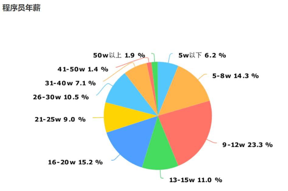 (来自:2018年程序员客栈)