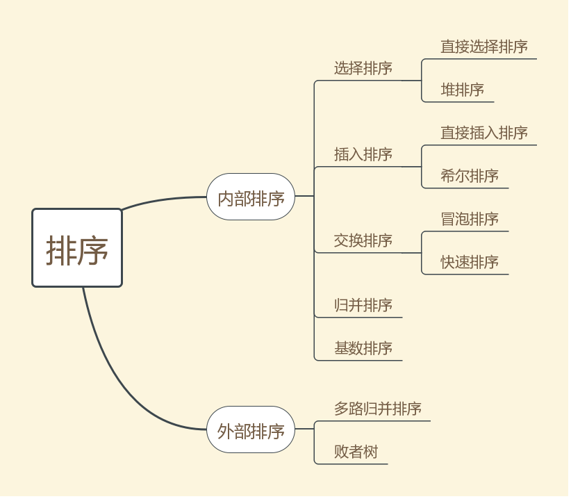 排序算法分类