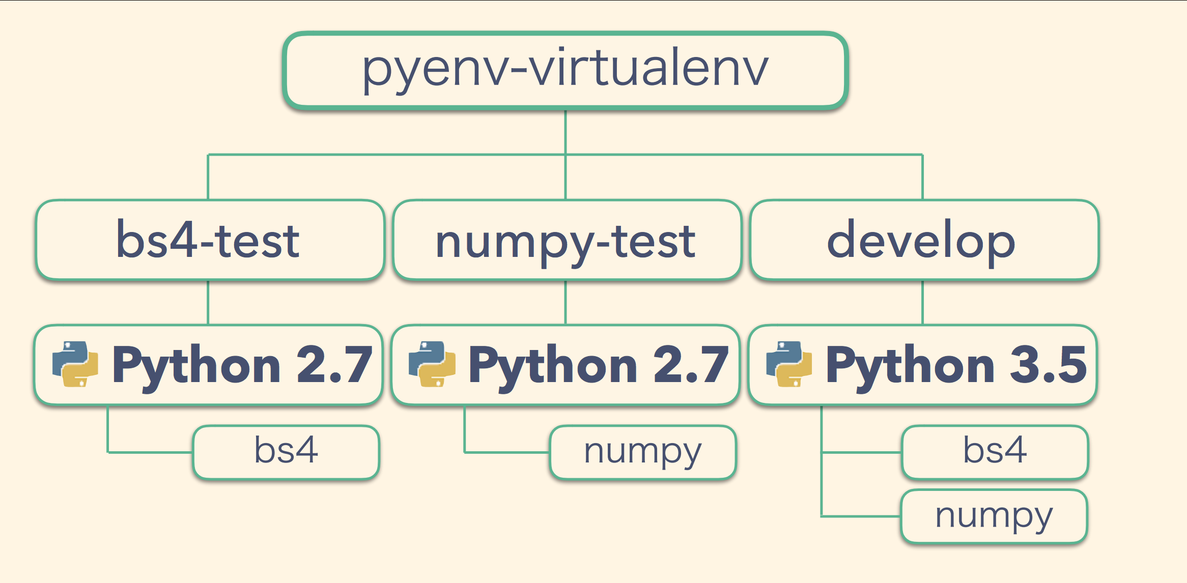 pyenv多版本示意图