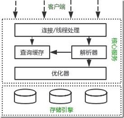 mysql概述