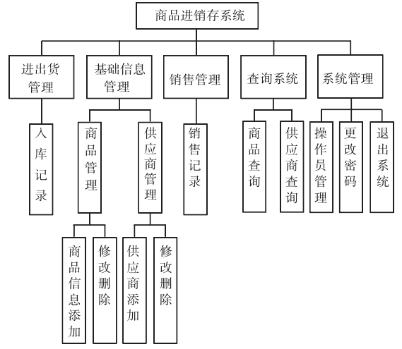 超市管理系统结构图图片