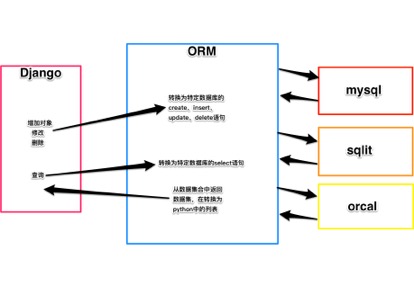 Django模型Model的定义 