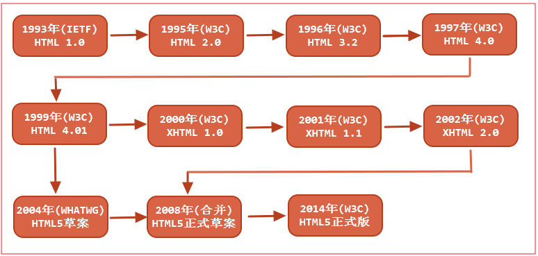 html和css入门  （一）