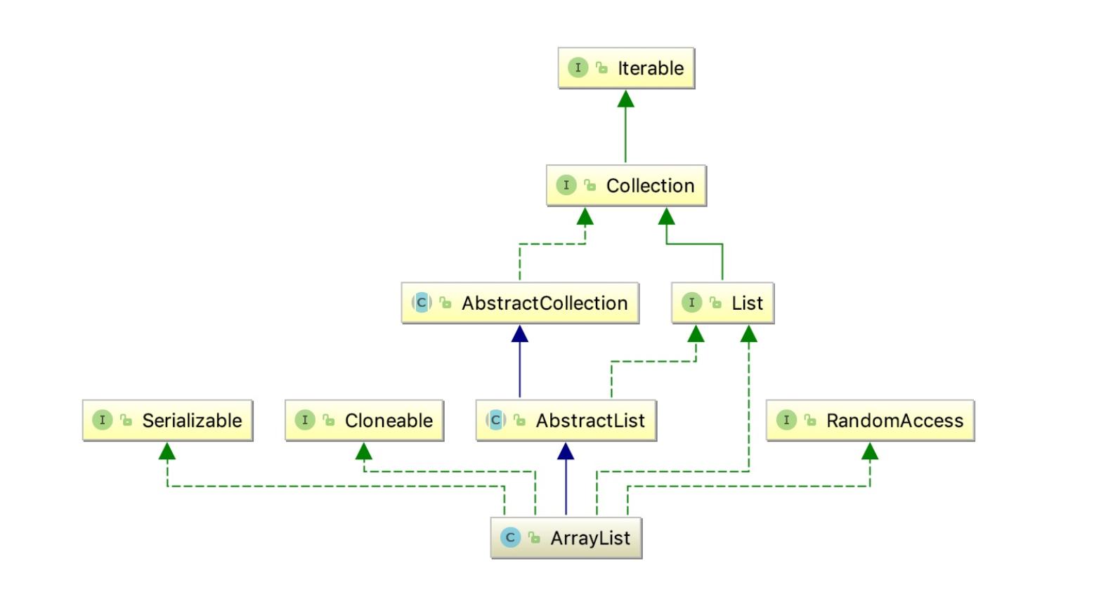 Max iterable argument is empty. ARRAYLIST И LINKEDLIST java отличия. ARRAYLIST java.