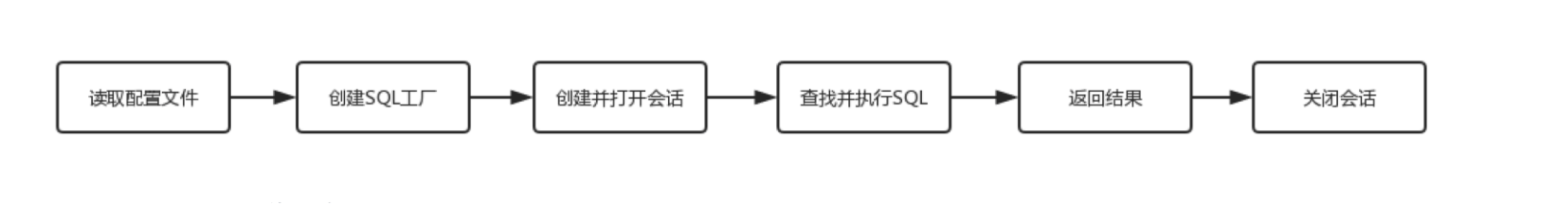 MyBatis 基礎搭建及架構概述