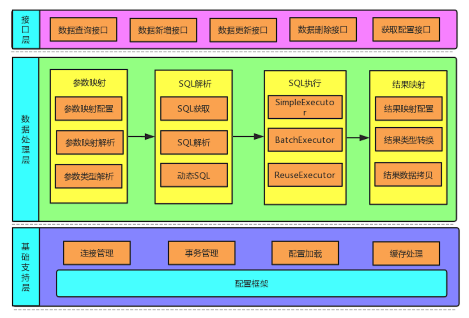 MyBatis 基礎搭建及架構概述