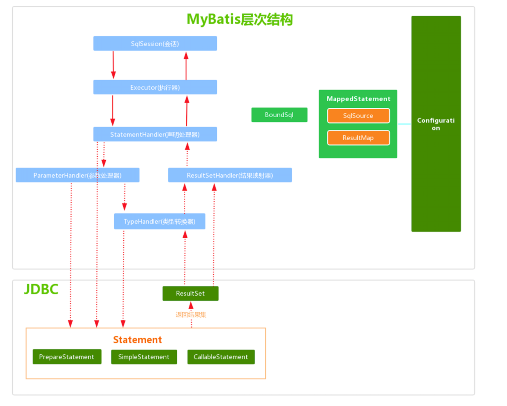 MyBatis 基礎搭建及架構概述