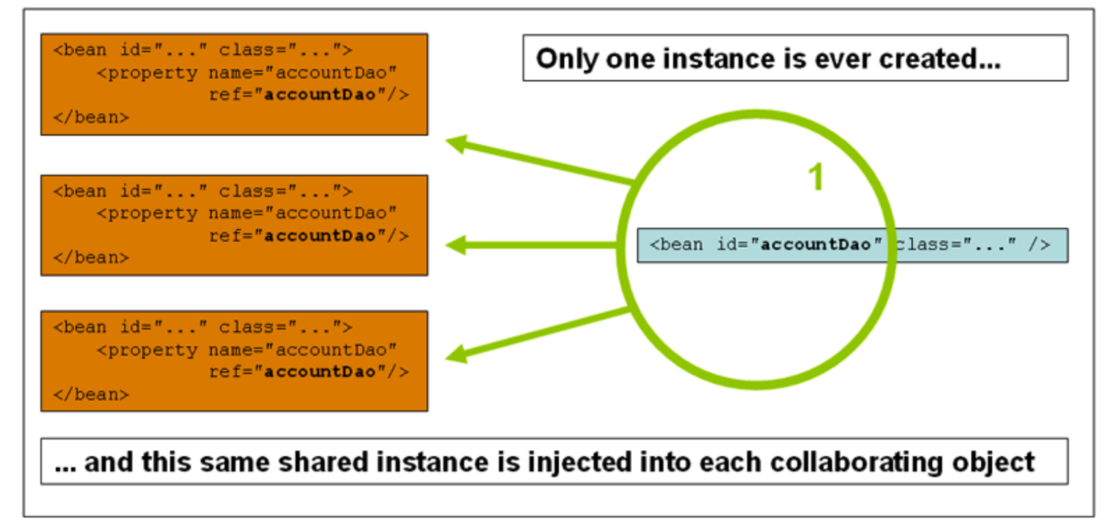 Bean scope. Аннотация scope Spring. Скоупы бинов Spring Framework. Bean scope Singleton.