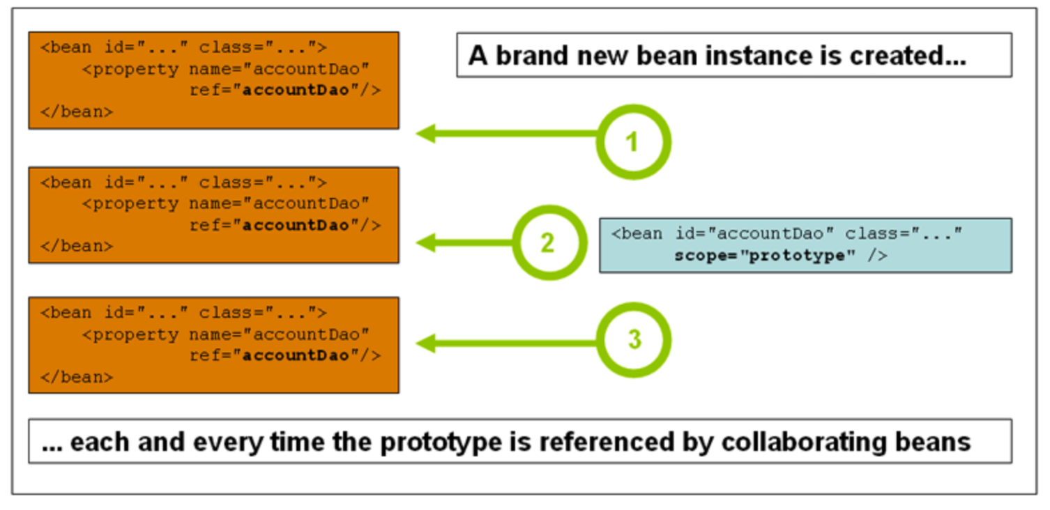 Bean context. Bean scope Singleton. Scope Spring java. Java Spring жизненный цикл Бина. Аннотация scope Spring.