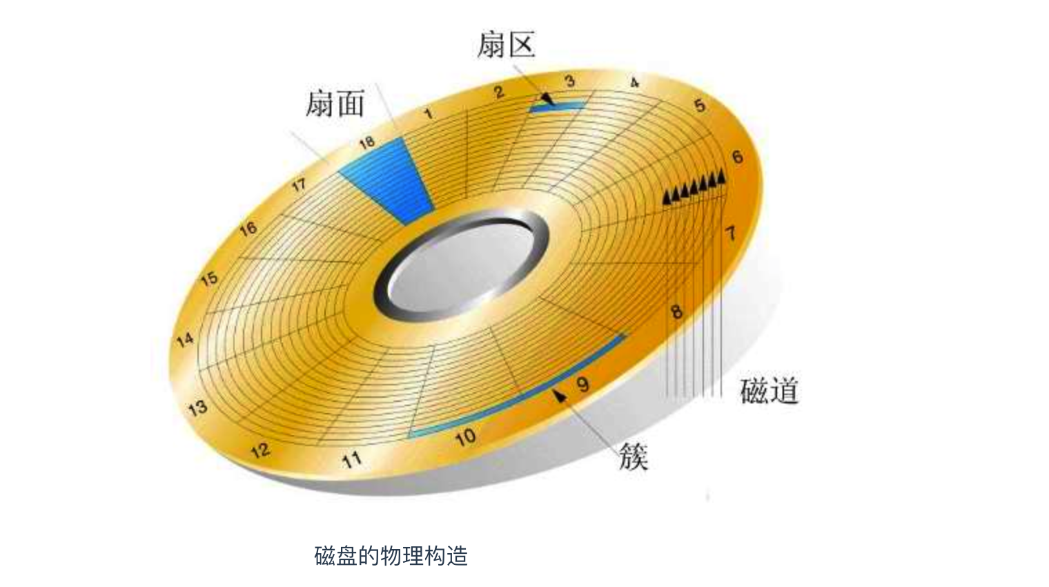 硬盘磁道图片图片