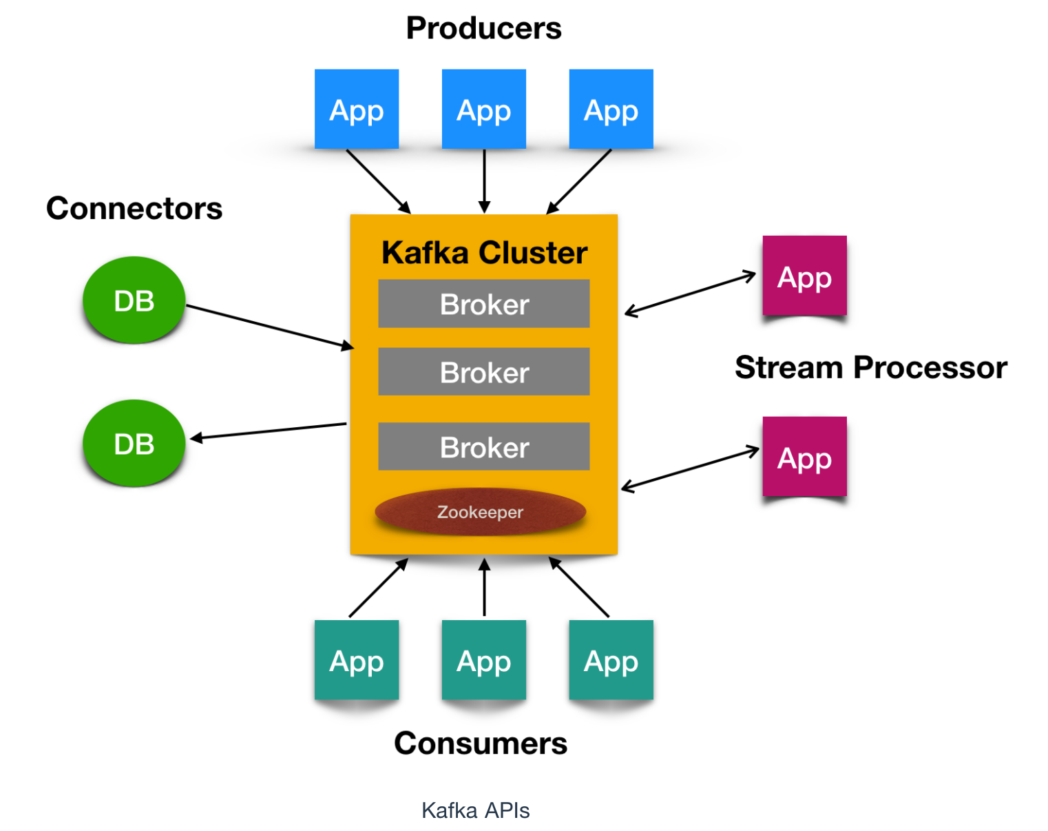 Kafka структура. Kafka интеграция. Kafka схема. Kafka очередь. Kafka что это простыми словами