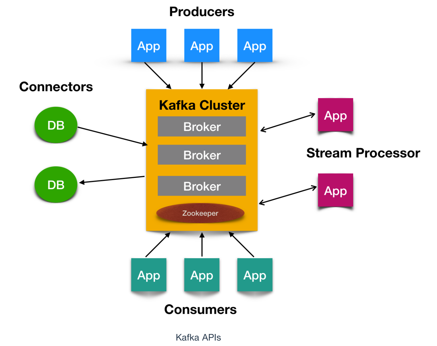 Kafka consumer producer. Структура Kafka. Kafka интеграция. Kafka Интерфейс. Kafka схема.