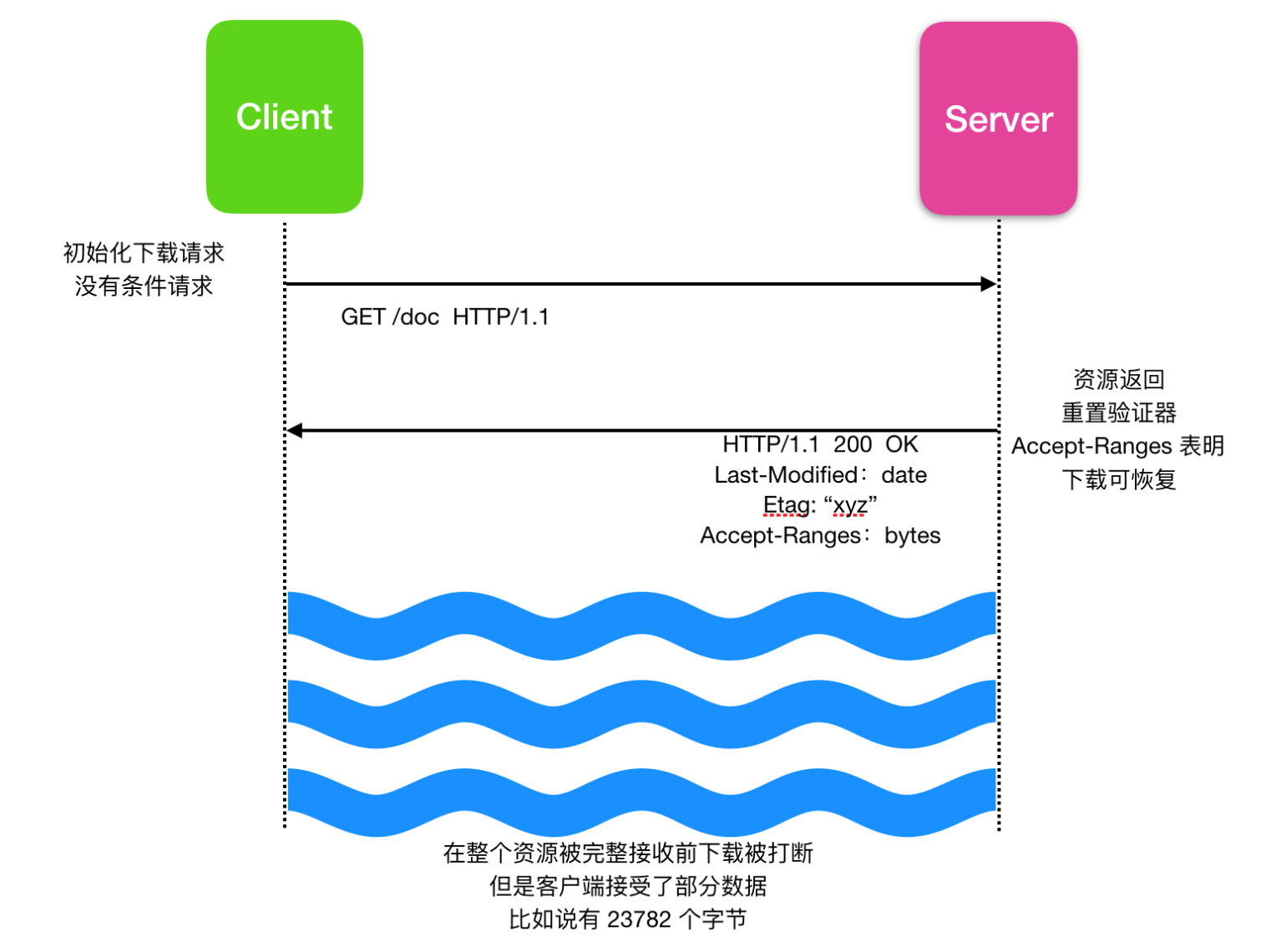 一文带你了解 HTTP 黑科技第17张