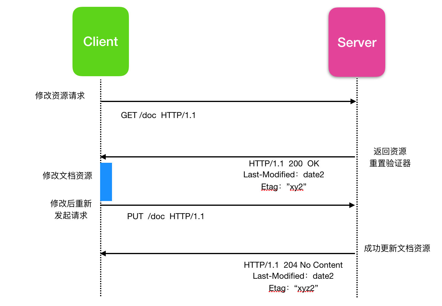 一文带你了解 HTTP 黑科技第21张