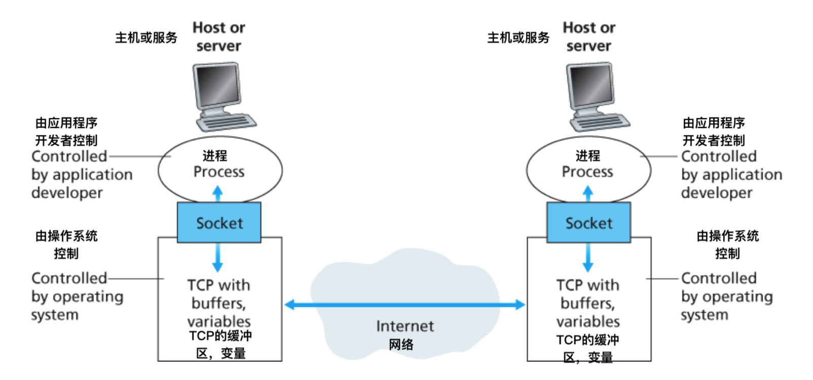 TCP сервер клиент схема. Сокет (программный Интерфейс). TCP IP Порты и сокеты. Сокет сервера. Адреса порты сокеты