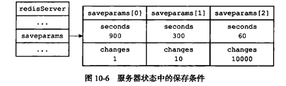 redis 系列16 持久化 RDB第1张