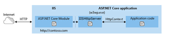 asp.net core 系列 18 web服务器实现第2张