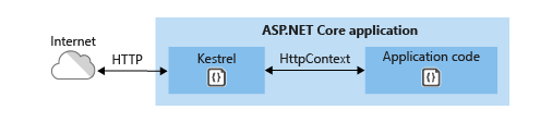 asp.net core 系列 18 web服务器实现第4张