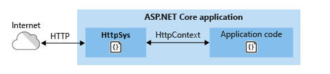 asp.net core 系列 18 web服务器实现第6张