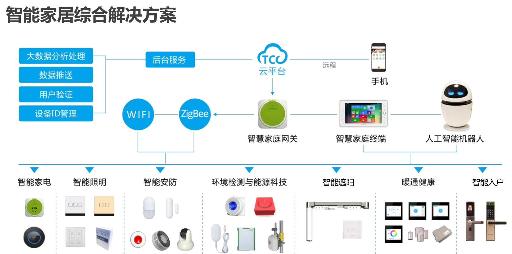 人工智能下智能家居解决方案