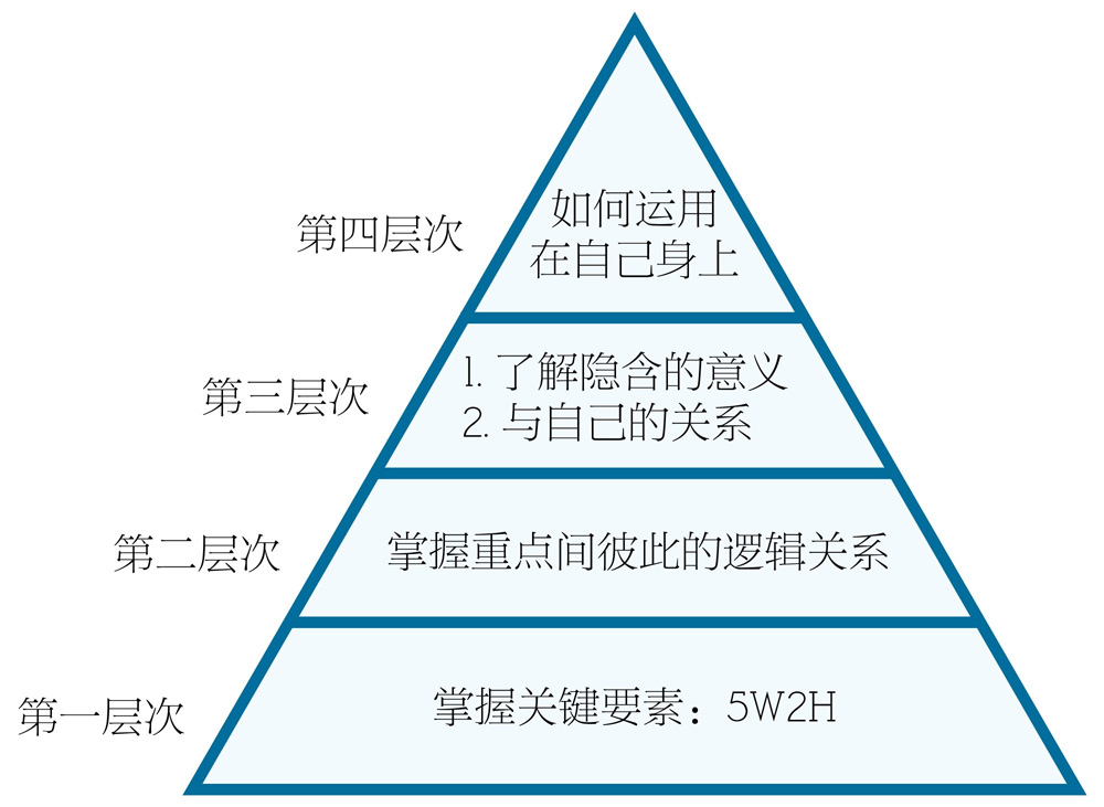 阅读的层次