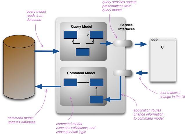 cqrs