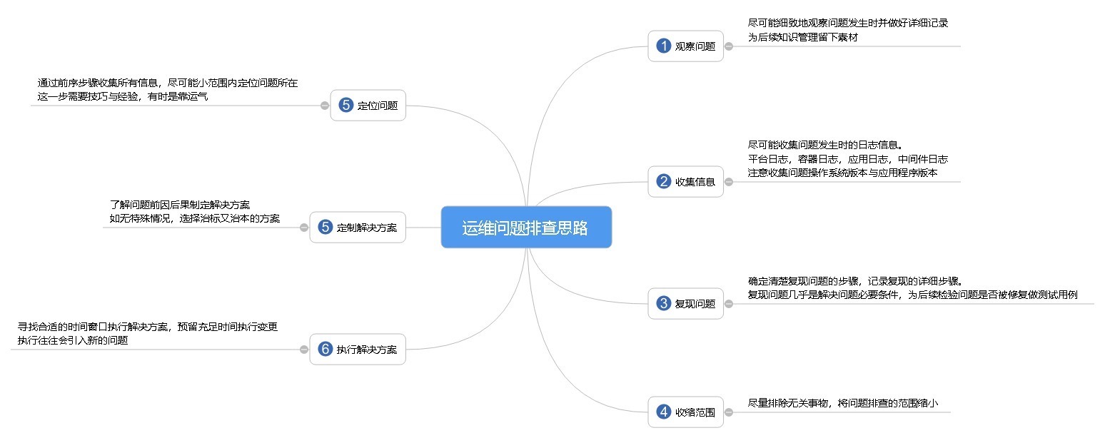 トラブルシューティングのアイデア（1）