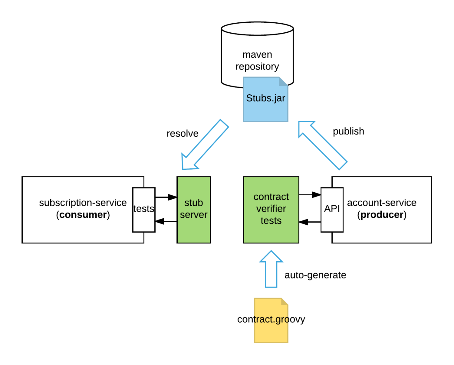 cdc_spring_cloud_contract-db1b2b0585