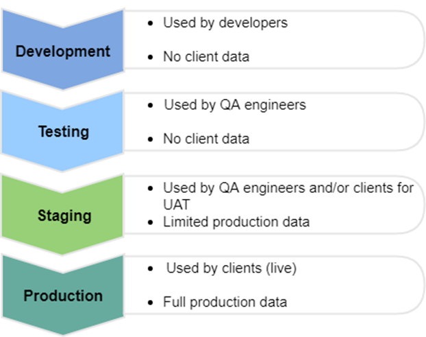 Software-environments